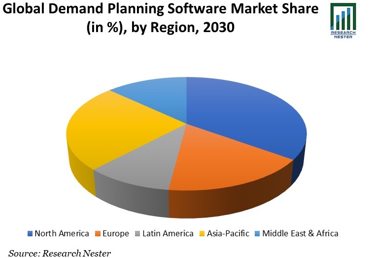 Demand Planning Software Market Share